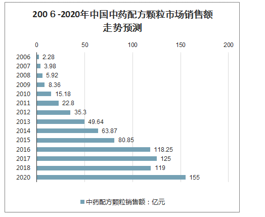 数据来源:公开资料整理2006-2020年中国中药配方颗粒市场销售额走势
