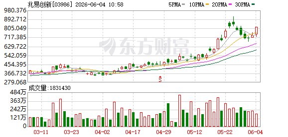 科技股主导富时中国A50指数调整 兆易创新H股大涨...