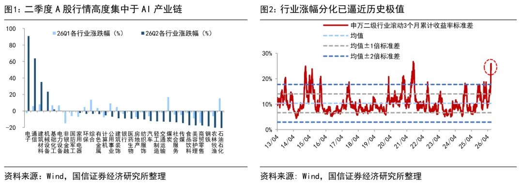 国信策略：如何看待AI科技的调整
