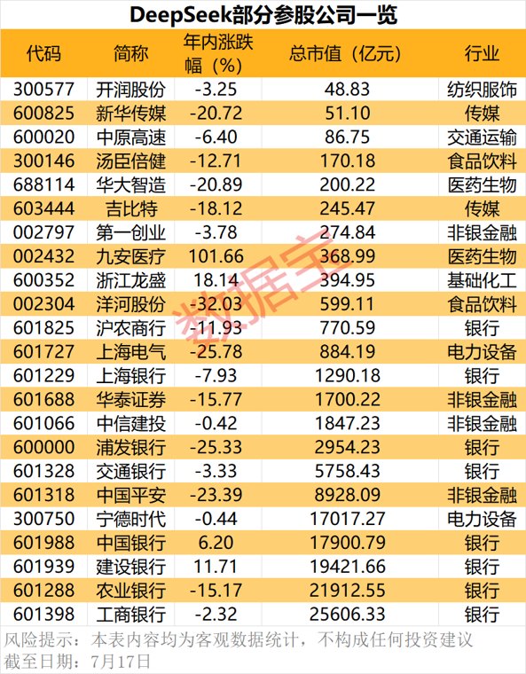 DeepSeek完成首轮融资 多家A股公司间接参股